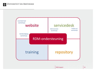 RDM Support 10
website servicedesk
training repository
RDM-ondersteuning
Aankondiging
workshops
Administratie
workshops
Lesmateriaal
workshops
Follow-up
workshops
 