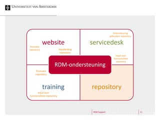 RDM Support 11
website servicedesk
training repository
RDM-ondersteuning
Ondersteuning
gebruikers repository
Handleiding
repository
Promotie
repository
Input voor
functionaliteit repository
Promotie
repository
Input voor
functionaliteit
repository
 