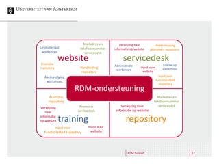 RDM Support 12
website servicedesk
training repository
RDM-ondersteuning
Aankondiging
workshops
Mailadres en
telefoonnummer
servicedesk
Administratie
workshops
Ondersteuning
gebruikers repository
Handleiding
repository
Promotie
repository
Verwijzing
naar
informatie
op website
Promotie
servicedesk
Verwijzing naar
informatie op website
Mailadres en
telefoonnummer
servicedesk
Input voor
website
Input voor
website
Verwijzing naar
informatie op website
Input voor
functionaliteit
repository
Input voor
functionaliteit repository
Lesmateriaal
workshops
Follow-up
workshops
Promotie
repository
 