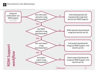 Kan RDM-
specialist vraag
beantwoorden?
Informatiespecialist (IS)
beantwoordt vraag (met
bericht aan RDM Support)
Kan informatie-
specialist vraag
beantwoorden?
RDM-specialist beantwoordt
vraag (met bericht aan IS)
Kan UvA-expert
vraag
beantwoorden?
Kan extern
expert vraag
beantwoorden?
UvA-expert beantwoordt
vraag (via RDM Support, met
bericht aan IS)
Extern expert beantwoordt
vraag (via RDM Support, met
bericht aan IS)
Vraag van
onderzoeker aan
RDM Support
rdm-support@uva.nl
020 – 525 4900
Ja
Ja
Ja
Ja
Nee
Nee
Nee
RDMSupport
workflow
RDM Support 6
 