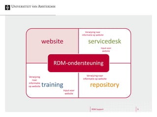 RDM Support 9
website servicedesk
training repository
RDM-ondersteuning
Verwijzing
naar
informatie
op website
Verwijzing naar
informatie op website
Input voor
website
Input voor
website
Verwijzing naar
informatie op website
 