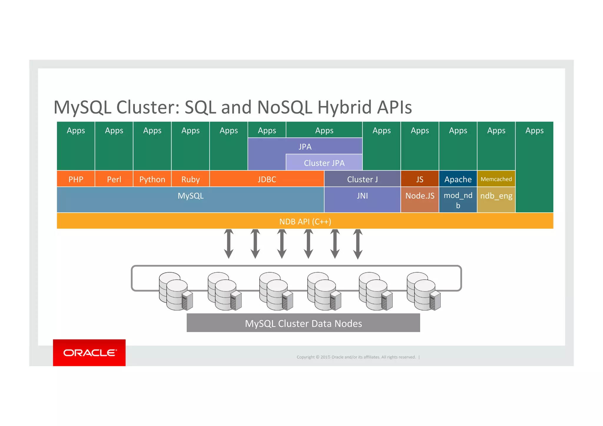 Copyright	
  ©	
  201５	
  Oracle	
  and/or	
  its	
  aﬃliates.	
  All	
  rights	
  reserved.	
  	
  |	
  
MySQL	
  Cluster:	
  SQL	
  and	
  NoSQL	
  Hybrid	
  APIs	
MySQL	
  Cluster	
  Data	
  Nodes	
  
Apps	
 Apps	
 Apps	
 Apps	
 Apps	
 Apps	
 Apps	
 Apps	
 Apps	
 Apps	
 Apps	
 Apps	
JPA	
Cluster	
  JPA	
PHP	
 Perl	
 Python	
 Ruby	
 JDBC	
 Cluster	
  J	
 JS	
 Apache	
 Memcached	
MySQL	
 JNI	
 Node.JS	
 mod_nd
b	
ndb_eng	
NDB	
  API	
  (C++)	
 