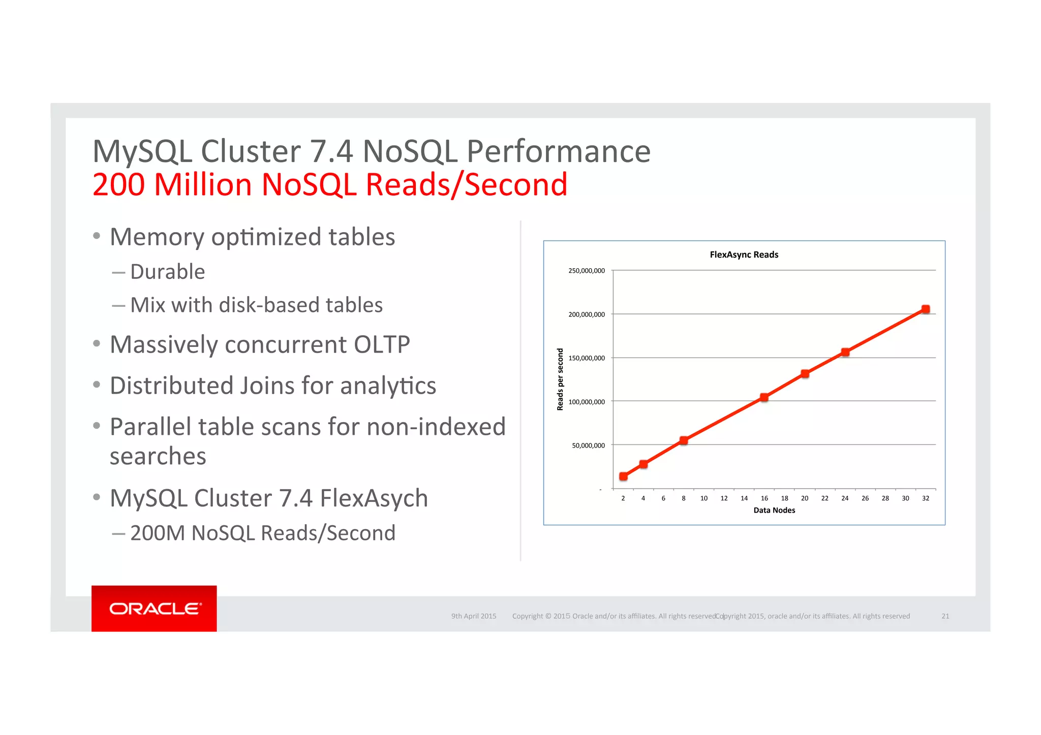 Copyright	
  ©	
  201５	
  Oracle	
  and/or	
  its	
  aﬃliates.	
  All	
  rights	
  reserved.	
  	
  |	
  
•  Memory	
  opImized	
  tables	
  
– Durable	
  
– Mix	
  with	
  disk-­‐based	
  tables	
  
•  Massively	
  concurrent	
  OLTP	
  
•  Distributed	
  Joins	
  for	
  analyIcs	
  
•  Parallel	
  table	
  scans	
  for	
  non-­‐indexed	
  
searches	
  
•  MySQL	
  Cluster	
  7.4	
  FlexAsych	
  
– 200M	
  NoSQL	
  Reads/Second	
  
9th	
  April	
  2015	
   21	
  
MySQL	
  Cluster	
  7.4	
  NoSQL	
  Performance	
  
200	
  Million	
  NoSQL	
  Reads/Second	
  
Copyright	
  2015,	
  oracle	
  and/or	
  its	
  aﬃliates.	
  All	
  rights	
  reserved	
  
!"!!!!
!50,000,000!!
!100,000,000!!
!150,000,000!!
!200,000,000!!
!250,000,000!!
2! 4! 6! 8! 10! 12! 14! 16! 18! 20! 22! 24! 26! 28! 30! 32!
Reads&per&second&
Data&Nodes&
FlexAsync&Reads&
 