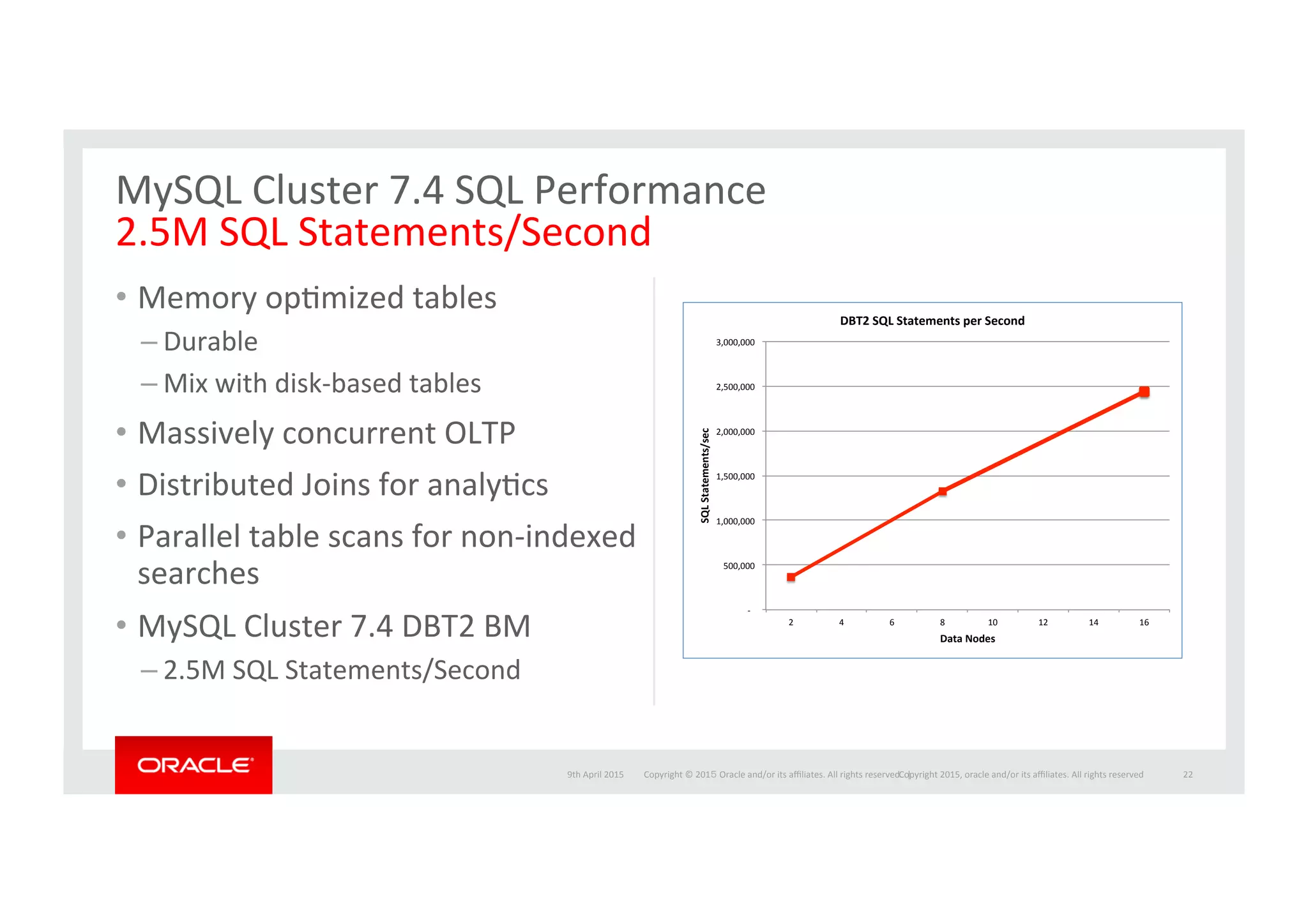 Copyright	
  ©	
  201５	
  Oracle	
  and/or	
  its	
  aﬃliates.	
  All	
  rights	
  reserved.	
  	
  |	
  
•  Memory	
  opImized	
  tables	
  
– Durable	
  
– Mix	
  with	
  disk-­‐based	
  tables	
  
•  Massively	
  concurrent	
  OLTP	
  
•  Distributed	
  Joins	
  for	
  analyIcs	
  
•  Parallel	
  table	
  scans	
  for	
  non-­‐indexed	
  
searches	
  
•  MySQL	
  Cluster	
  7.4	
  DBT2	
  BM	
  
– 2.5M	
  SQL	
  Statements/Second	
  
9th	
  April	
  2015	
   22	
  
MySQL	
  Cluster	
  7.4	
  SQL	
  Performance	
  
2.5M	
  SQL	
  Statements/Second	
  
Copyright	
  2015,	
  oracle	
  and/or	
  its	
  aﬃliates.	
  All	
  rights	
  reserved	
  
!"!!!!
!500,000!!
!1,000,000!!
!1,500,000!!
!2,000,000!!
!2,500,000!!
!3,000,000!!
2! 4! 6! 8! 10! 12! 14! 16!
SQL$Statements/sec$
Data$Nodes$
DBT2$SQL$Statements$per$Second$
 