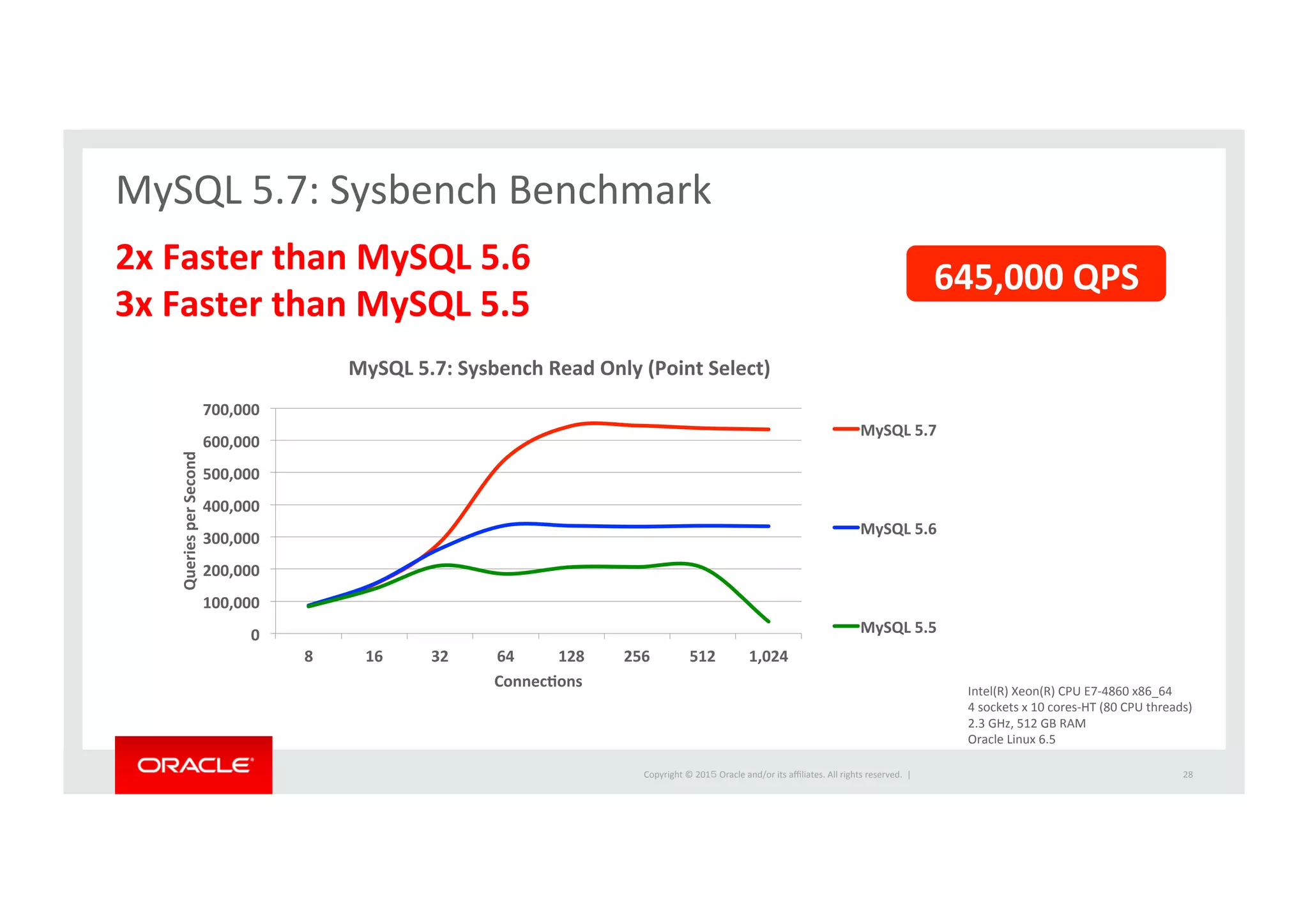 Copyright	
  ©	
  201５	
  Oracle	
  and/or	
  its	
  aﬃliates.	
  All	
  rights	
  reserved.	
  	
  |	
  
0	
  
100,000	
  
200,000	
  
300,000	
  
400,000	
  
500,000	
  
600,000	
  
700,000	
  
8	
   16	
   32	
   64	
   128	
   256	
   512	
   1,024	
  
Queries	
  per	
  Second	
  
ConnecNons	
  
MySQL	
  5.7:	
  Sysbench	
  Read	
  Only	
  (Point	
  Select)	
  
MySQL	
  5.7	
  
MySQL	
  5.6	
  
MySQL	
  5.5	
  
MySQL	
  5.7:	
  Sysbench	
  Benchmark	
  
	
  
Intel(R)	
  Xeon(R)	
  CPU	
  E7-­‐4860	
  x86_64	
  
4	
  sockets	
  x	
  10	
  cores-­‐HT	
  (80	
  CPU	
  threads)	
  
2.3	
  GHz,	
  512	
  GB	
  RAM	
  
Oracle	
  Linux	
  6.5	
  
	
  	
  	
  	
  	
  	
  	
  	
  	
  	
  2x	
  Faster	
  than	
  MySQL	
  5.6	
  
	
   	
   	
   	
  3x	
  Faster	
  than	
  MySQL	
  5.5	
  
645,000	
  QPS	
  
28	
  
 