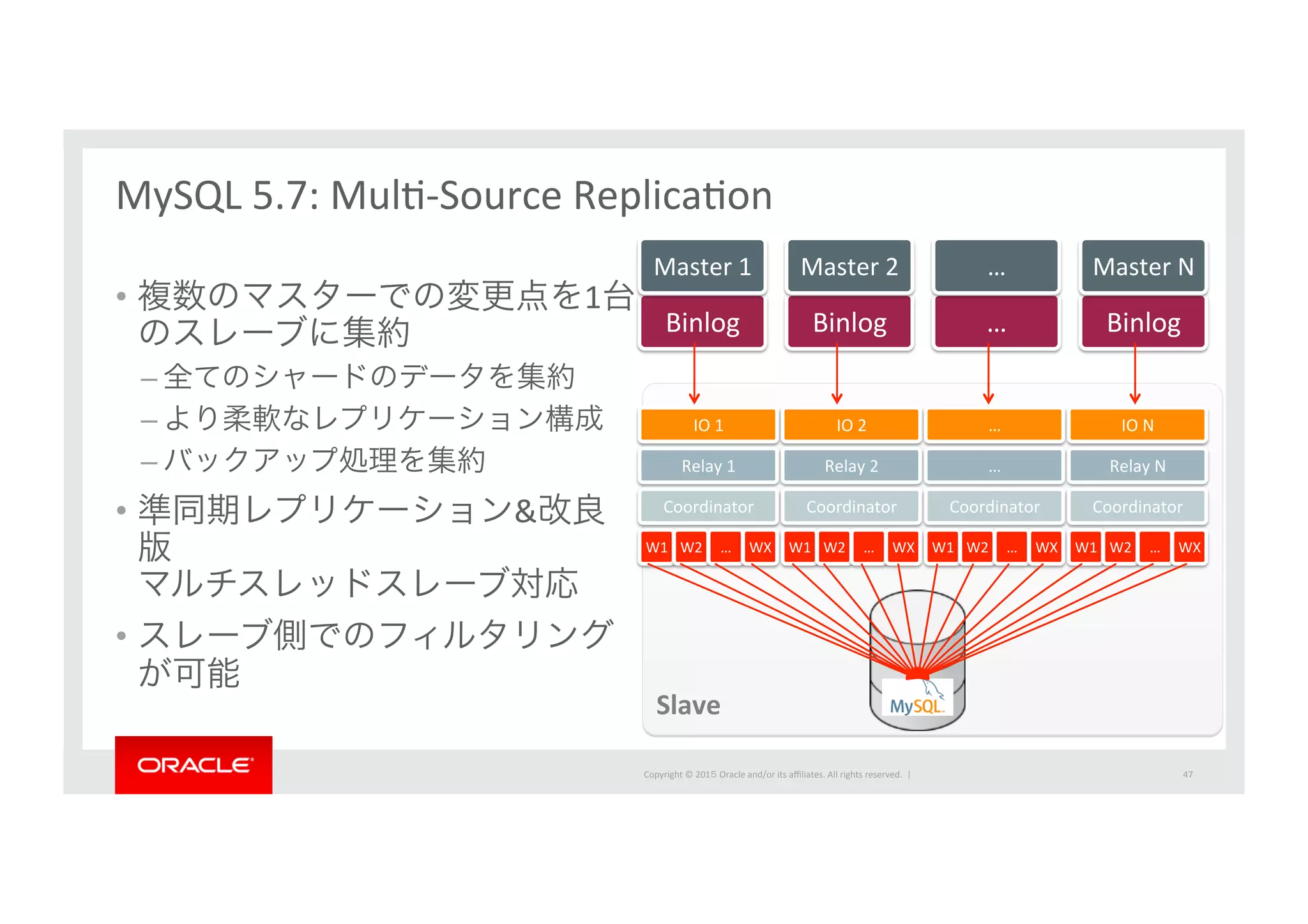 Copyright	
  ©	
  201５	
  Oracle	
  and/or	
  its	
  aﬃliates.	
  All	
  rights	
  reserved.	
  	
  |	
  
•  複数のマスターでの変更点を1台 	
  
のスレーブに集約	
  
– 全てのシャードのデータを集約	
  
– より柔軟なレプリケーション構成	
  
– バックアップ処理を集約	
  
•  準同期レプリケーション&改良
版	
  
マルチスレッドスレーブ対応	
  
•  スレーブ側でのフィルタリング
が可能	
  
MySQL	
  5.7:	
  MulI-­‐Source	
  ReplicaIon	
  
Binlog	
  
Master	
  1	
  
Binlog	
  
Master	
  2	
  
…	
  
…	
  
Binlog	
  
Master	
  N	
  
IO	
  1	
  
Relay	
  1	
  
Coordinator	
  
W1	
   W2	
   …	
   WX	
  
IO	
  2	
  
Relay	
  2	
  
Coordinator	
  
W1	
   W2	
   …	
   WX	
  
…	
  
…	
  
Coordinator	
  
W1	
   W2	
   …	
   WX	
  
IO	
  N	
  
Relay	
  N	
  
Coordinator	
  
W1	
   W2	
   …	
   WX	
  
Slave	
  
47	
  
 