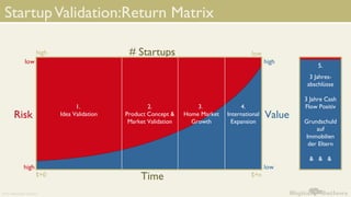 Digital Outlaws© by Alexander Marten
StartupValidation:Return Matrix
Risk
Time
# Startups
Value
low
high low
high
t+0 t+n
...