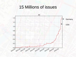 15 Millions of issues
USA
Germany
 
