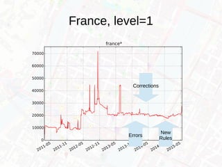 France, level=1
Corrections
Errors
New
Rules
 