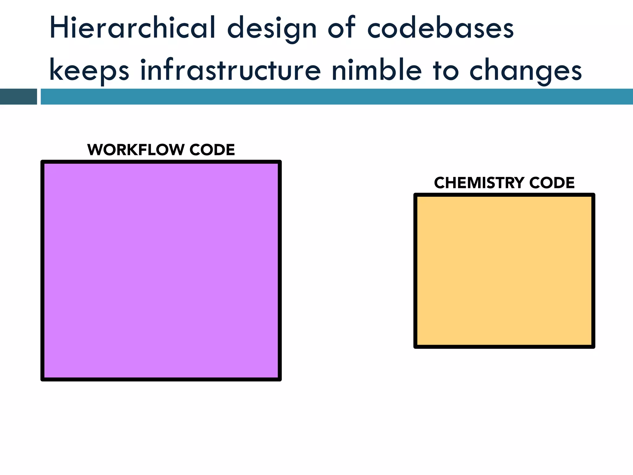 Hierarchical design of codebases
keeps infrastructure nimble to changes
WORKFLOW CODE
CHEMISTRY CODE
 