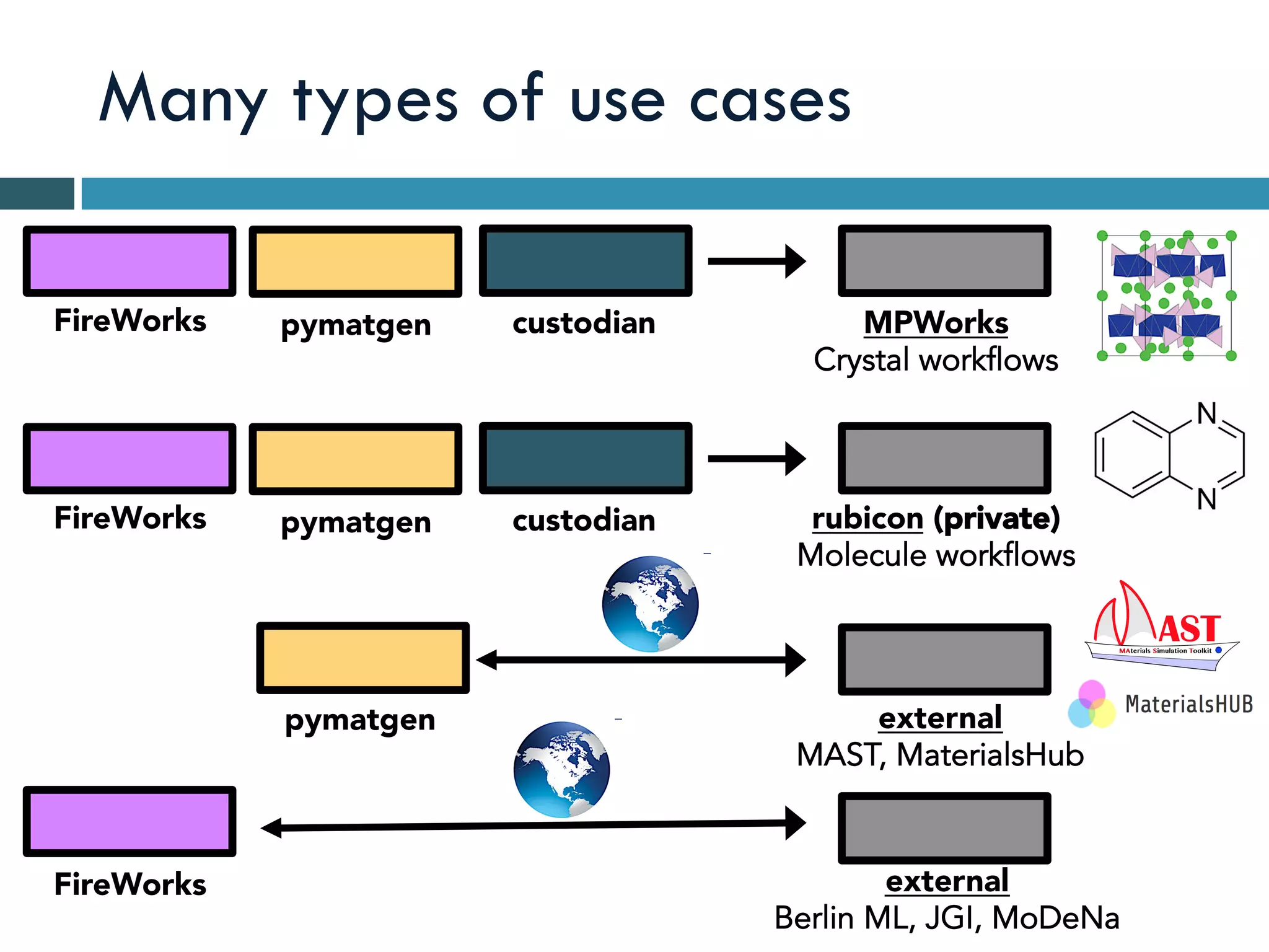 Many types of use cases
FireWorks pymatgen custodian MPWorks
Crystal workflows
FireWorks pymatgen custodian rubicon (private)
Molecule workflows
pymatgen
FireWorks
external
MAST, MaterialsHub
external
Berlin ML, JGI, MoDeNa
 
