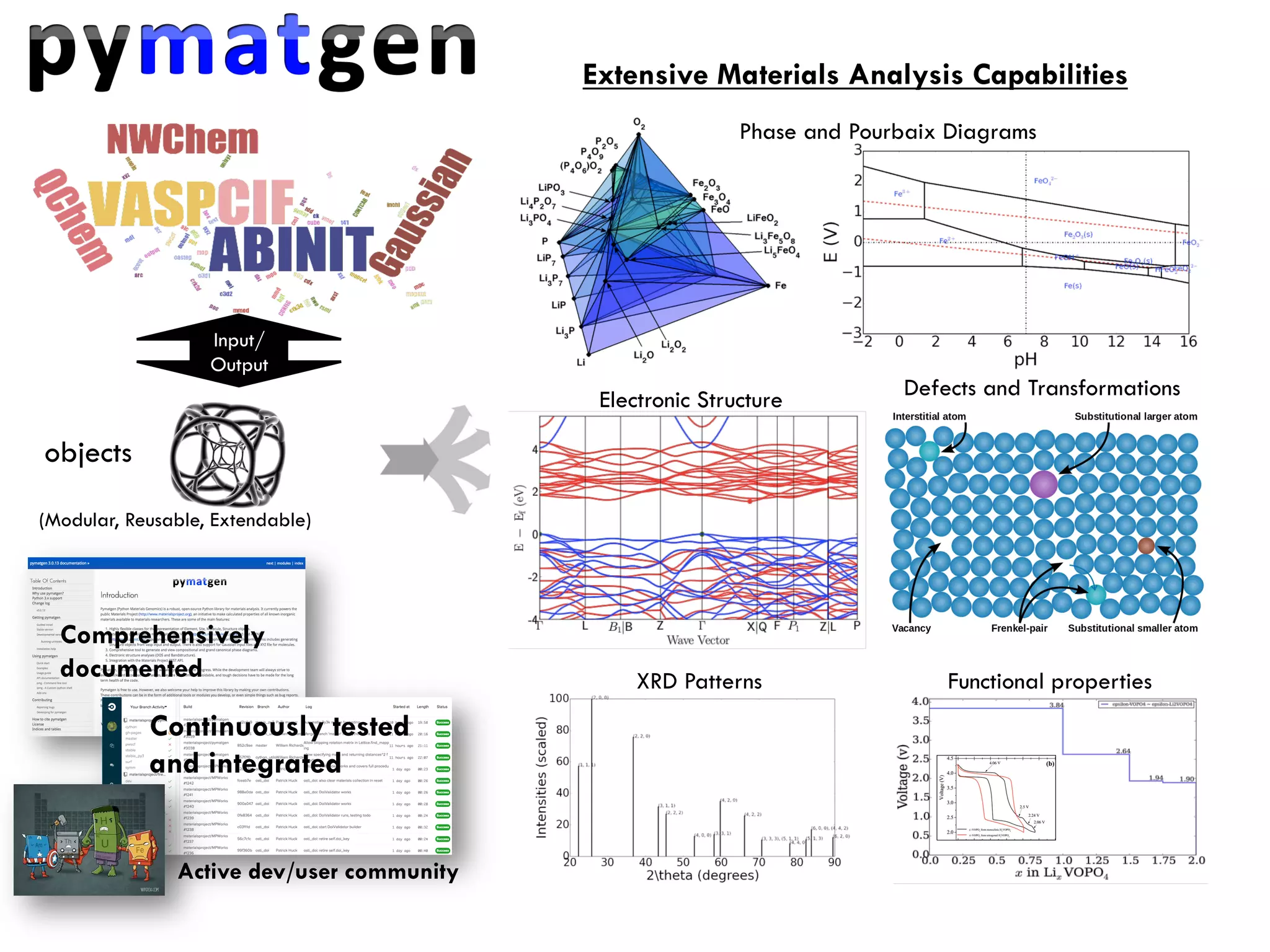 Extensive Materials Analysis Capabilities
Input/
Output
objects
(Modular, Reusable, Extendable)
Defects and TransformationsElectronic Structure
XRD Patterns
Phase and Pourbaix Diagrams
Functional properties
Comprehensively
documented
Continuously tested
and integrated
Active dev/user community
 