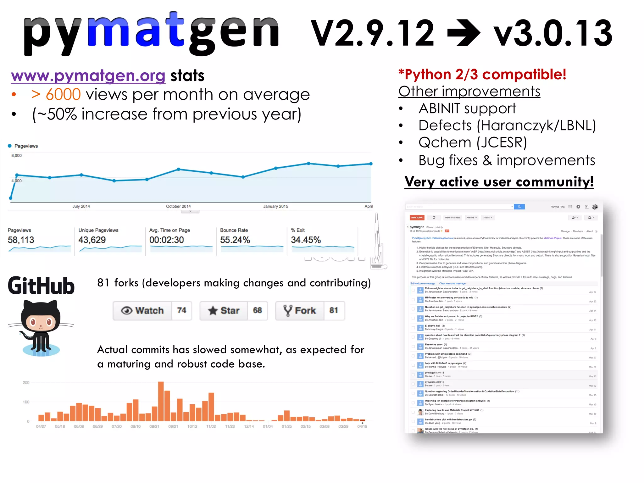 www.pymatgen.org stats
•  > 6000 views per month on average
•  (~50% increase from previous year)
V2.9.12 è v3.0.13
*Python 2/3 compatible!
Other improvements
•  ABINIT support
•  Defects (Haranczyk/LBNL)
•  Qchem (JCESR)
•  Bug fixes & improvements
Very active user community!
81 forks (developers making changes and contributing)
Actual commits has slowed somewhat, as expected for
a maturing and robust code base.
 
