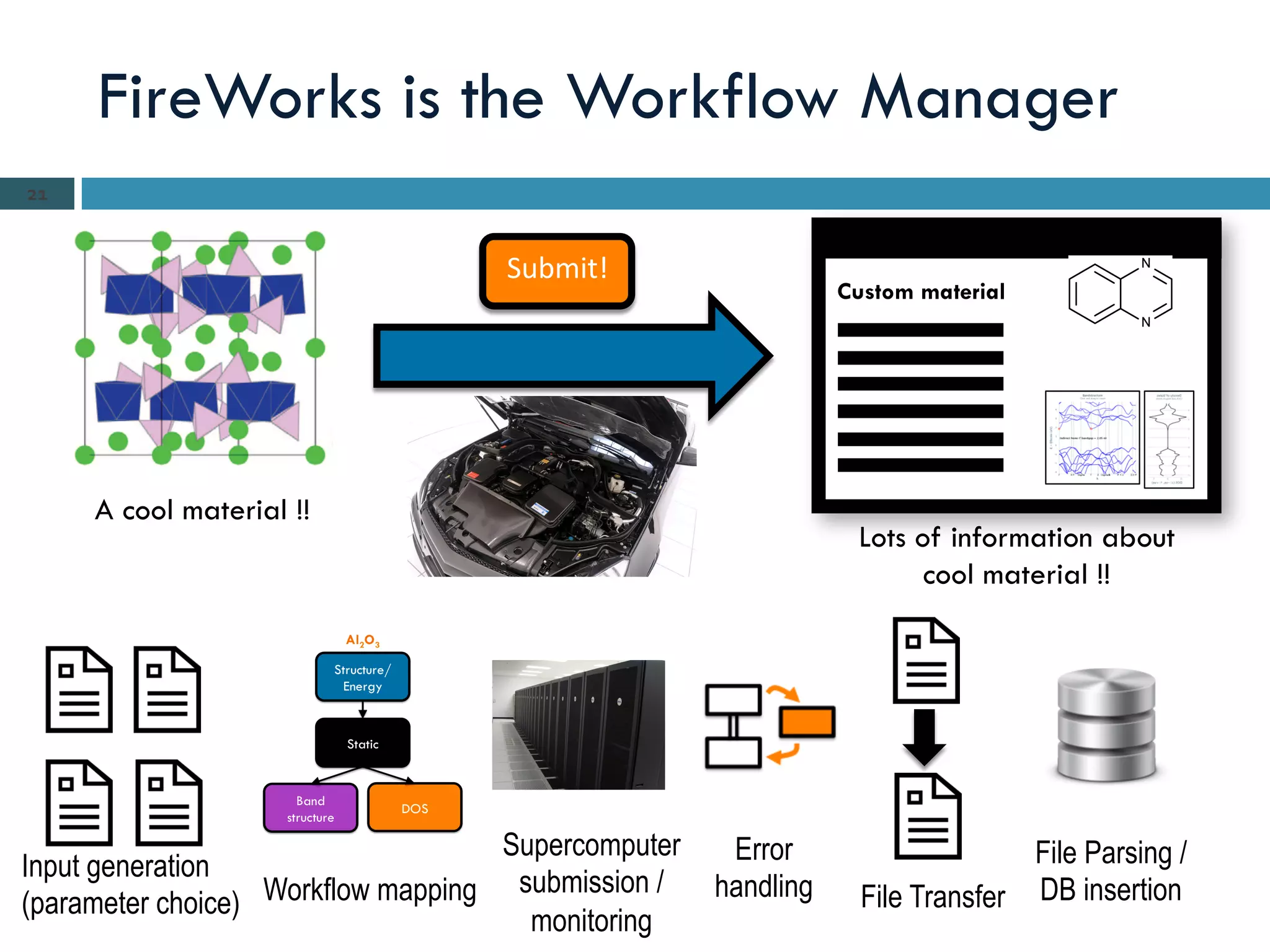 FireWorks is the Workflow Manager
21	
  
Custom material
A cool material !!
Lots of information about
cool material !!
Submit!	
  
Input generation
(parameter choice) Workflow mapping
Supercomputer
submission /
monitoring
Error
handling File Transfer
File Parsing /
DB insertion
 