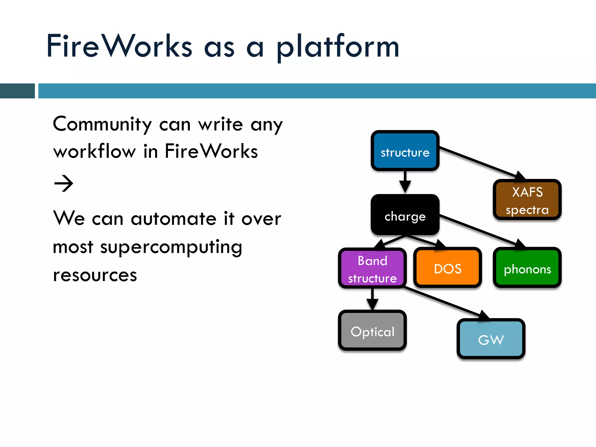 FireWorks as a platform
Community can write any
workflow in FireWorks
à
We can automate it over
most supercomputing
resources
structure
charge
Band
structure
DOS
Optical
phonons
XAFS
spectra
GW
 