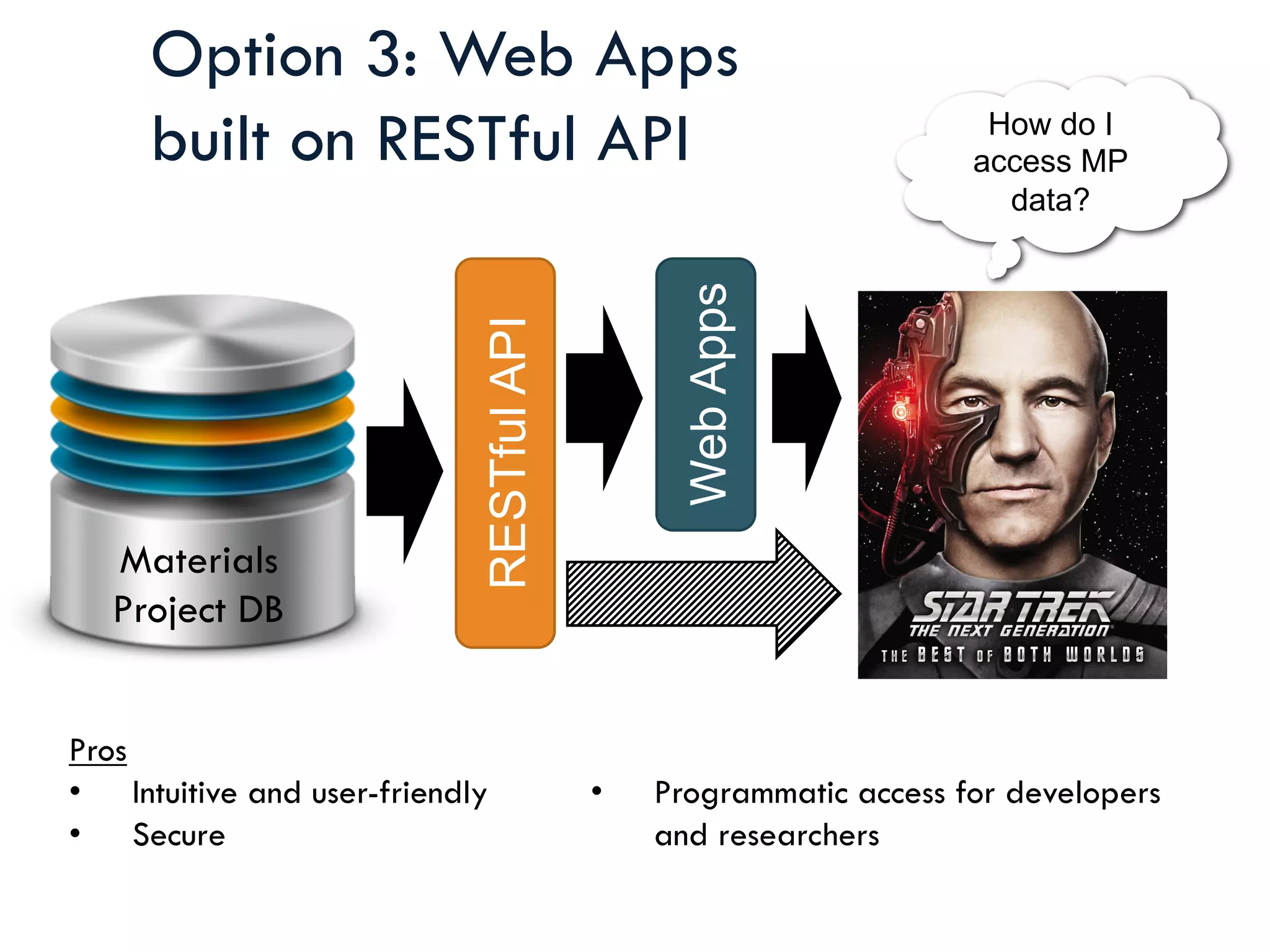 Materials
Project DB
How do I
access MP
data?
Option 3: Web Apps
built on RESTful API
Pros
•  Intuitive and user-friendly
•  Secure
WebApps
RESTfulAPI
•  Programmatic access for developers
and researchers
 