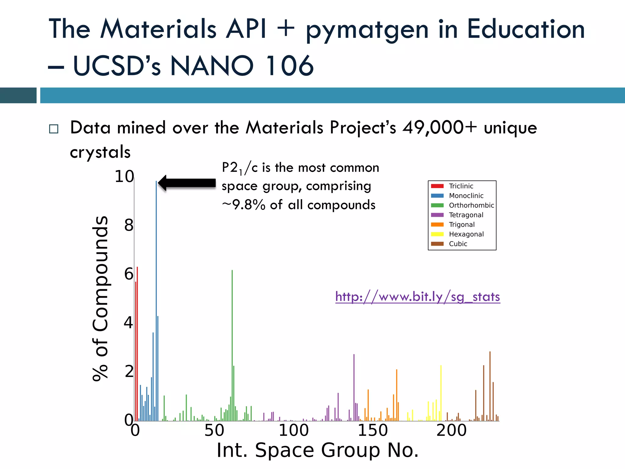 The Materials API + pymatgen in Education
– UCSD’s NANO 106
¨  Data mined over the Materials Project’s 49,000+ unique
crystals
http://www.bit.ly/sg_stats
P21/c is the most common
space group, comprising
~9.8% of all compounds
 