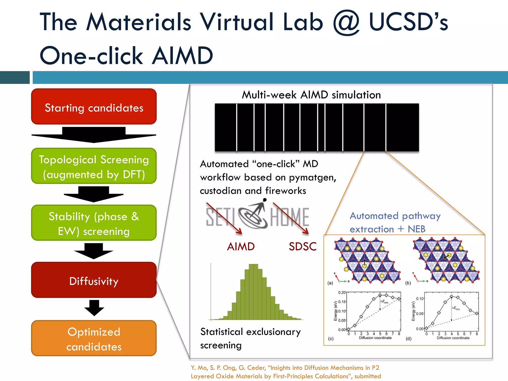 The Materials Virtual Lab @ UCSD’s
One-click AIMD
Starting candidates
Topological Screening
(augmented by DFT)
Stability (phase &
EW) screening
Diffusivity
Optimized
candidates
Automated “one-click” MD
workflow based on pymatgen,
custodian and fireworks
AIMD SDSC
Multi-week AIMD simulation
Statistical exclusionary
screening
Y. Mo, S. P. Ong, G. Ceder, “Insights into Diffusion Mechanisms in P2
Layered Oxide Materials by First-Principles Calculations”, submitted
Automated pathway
extraction + NEB
 