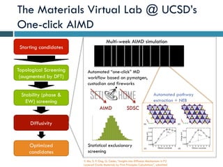 The Materials Project Ecosystem - A Complete Software and Data Platform ...