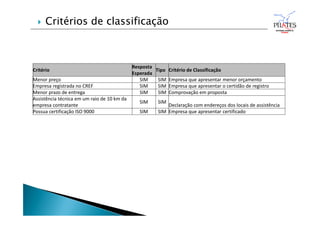 Critério
Resposta
Esperada
Tipo Critério de Classificação
Menor preço SIM SIM Empresa que apresentar menor orçamento
Empresa registrada no CREF SIM SIM Empresa que apresentar o certidão de registro
Menor prazo de entrega SIM SIM Comprovação em proposta
Assistência técnica em um raio de 10 km da
empresa contratante
SIM SIM
Declaração com endereços dos locais de assistência
Possua certificação ISO 9000 SIM SIM Empresa que apresentar certificado
 Critérios de classificação
 