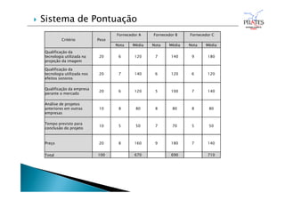 Critério Peso
Fornecedor A Fornecedor B Fornecedor C
Nota Média Nota Média Nota Média
Qualificação da
tecnologia utilizada na
projeção da imagem
20 6 120 7 140 9 180
Qualificação da
tecnologia utilizada nos
efeitos sonoros
20 7 140 6 120 6 120
Qualificação da empresa
perante o mercado
20 6 120 5 100 7 140
Análise de projetos
anteriores em outras
empresas
10 8 80 8 80 8 80
Tempo previsto para
conclusão do projeto
10 5 50 7 70 5 50
Preço 20 8 160 9 180 7 140
Total 100 670 690 710
 Sistema de Pontuação
 