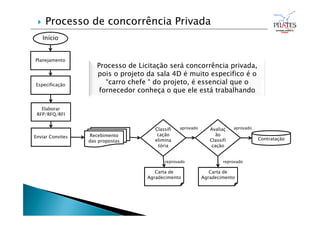 Planejamento
Início
Recebimento
das propostas
Especificação
Elaborar
RFP/RFQ/RFI
Enviar Convites
Avaliaç
ão
Classifi
cação
Classifi
cação
elimina
tória
Contratação
Carta de
Agradecimento
Carta de
Agradecimento
Processo de Licitação será concorrência privada,
pois o projeto da sala 4D é muito especifico é o
“carro chefe “ do projeto, é essencial que o
fornecedor conheça o que ele está trabalhando
 Processo de concorrência Privada
aprovado aprovado
reprovadoreprovado
 