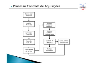 Fornecedor
Aprovado
Analise
Assinado
Aprovação
Contrato
Reunião
Kick off
Envio Ordem
de serviço
Receber
relatorios
semanais
Realizar
auditoria
Durante/após
Controle de
Mudança
Realizar
Pagamento
Gerar Aditivo
do contrato
 Processo Controle de Aquisições
 