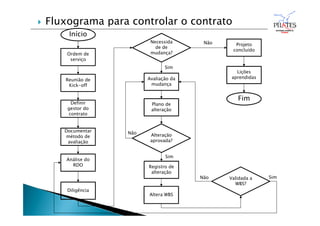 Ordem de
serviço
Reunião de
Kick-off
Definir
gestor do
contrato
Documentar
método de
avaliação
Análise do
RDO
Necessida
de de
mudança?
Diligência
Avaliação da
mudança
Projeto
concluído
Lições
aprendidas
Plano de
alteração
Não
Sim
Alteração
aprovada?
Não
Registro de
alteração
Início
Fim
Sim
Altera WBS
Validada a
WBS?
SimNão
 Fluxograma para controlar o contrato
 