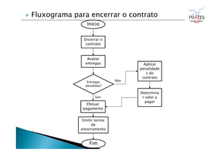 Encerrar o
contrato
Avaliar
entregas
Entregas
atendidas?
Aplicar
penalidade
s do
contrato
Efetuar
pagamento
Emitir termo
de
encerramento
Início
Não
Fim
Sim
Determina
r valor a
pagar
 Fluxograma para encerrar o contrato
 