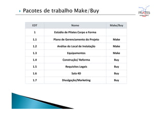  Pacotes de trabalho Make/Buy
EDT Nome Make/Buy
1 Estúdio de Pilates Corpo e Forma
1.1 Plano de Gerenciamento do Projeto Make
1.2 Análise do Local de Instalação Make
1.3 Equipamentos Make
1.4 Construção/ Reforma Buy
1.5 Requisitos Legais Buy
1.6 Sala 4D Buy
1.7 Divulgação/Marketing Buy
 
