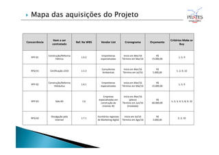  Mapa das aquisições do Projeto
Concorrência
Item a ser
contratado
Ref. Na WBS Vendor List Cronograma Orçamento
Critérios Make or
Buy
RFP-01
Construção/Reforma
Elétrica
1.4.2
Empreiteiras
especializadas
Início em Mar/16
Término em Mai/16
R$
15.000,00
1; 5; 9
RFQ-01 Certificação LEED 1.5.3
Consultorias
Ambientais
Início em Mar/16
Término em Jul/16
R$
5.000,00
1; 2; 9; 10
RFP-02
Construção/Reforma
Hidráulica
1.4.1
Empreiteiras
especializadas
Início em Mar/16
Término em Mai/16
R$
15.000,00
1; 5; 9
RFP-03 Sala 4D 1.6
Empresas
especializadas em
construção de
cinemas 4D
Início em Mar/16
(plano)
Término em Jun/16
(instalada)
R$
60.000,00
1; 2; 3; 4; 5; 8; 9; 10
RFQ-02
Divulgação pela
Internet
1.7.1
Escritórios regionais
de Marketing digital
Início em Jul/16
Término em Ago/16
R$
3.000,00
2; 3; 10
 