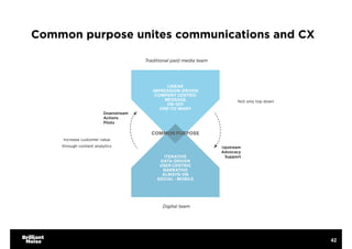 Common purpose unites communications and CX
42
Increase customer value
through content analytics
Not only top down
Traditional paid media team
Digital team
Downstream
Actions
Pilots
Upstream
Advocacy
Support
 