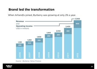Brand led the transformation
When Arhendts joined, Burberry was growing at only 2% a year. 
23
Source - Burberry, Yahoo Finance
Revenue
and
Operating Income
US$ in millions
 