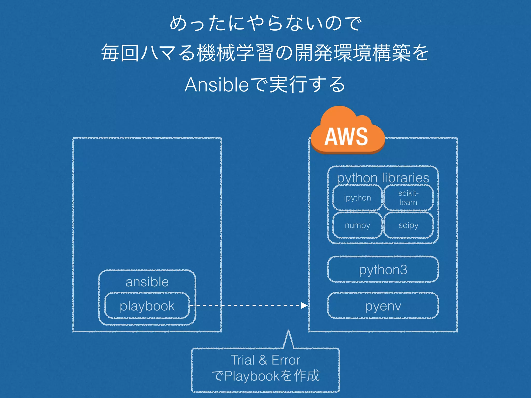 ansible
めったにやらないので
毎回ハマる機械学習の開発環境構築を
Ansibleで実行する
python3
pyenv
python libraries
playbook
numpy
scikit-
learn
scipy
ipython
Trial & Error
でPlaybookを作成
 