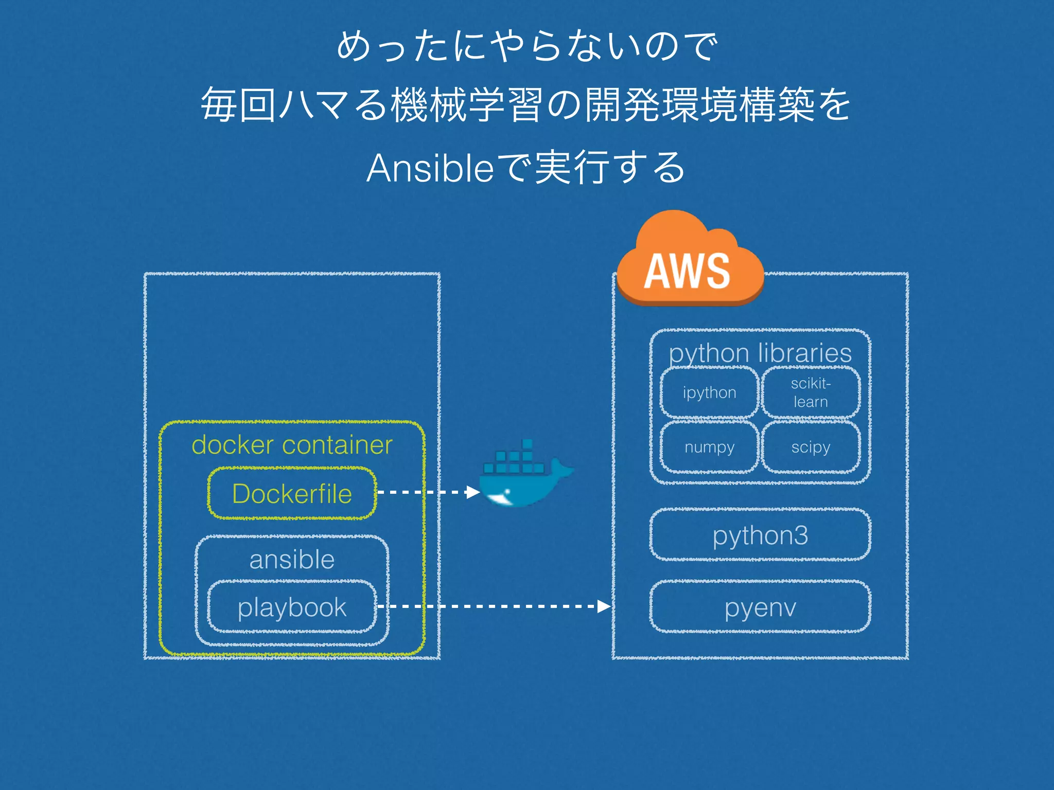 docker container
ansible
めったにやらないので
毎回ハマる機械学習の開発環境構築を
Ansibleで実行する
python3
pyenv
python libraries
playbook
numpy
scikit-
learn
scipy
ipython
Dockerﬁle
 