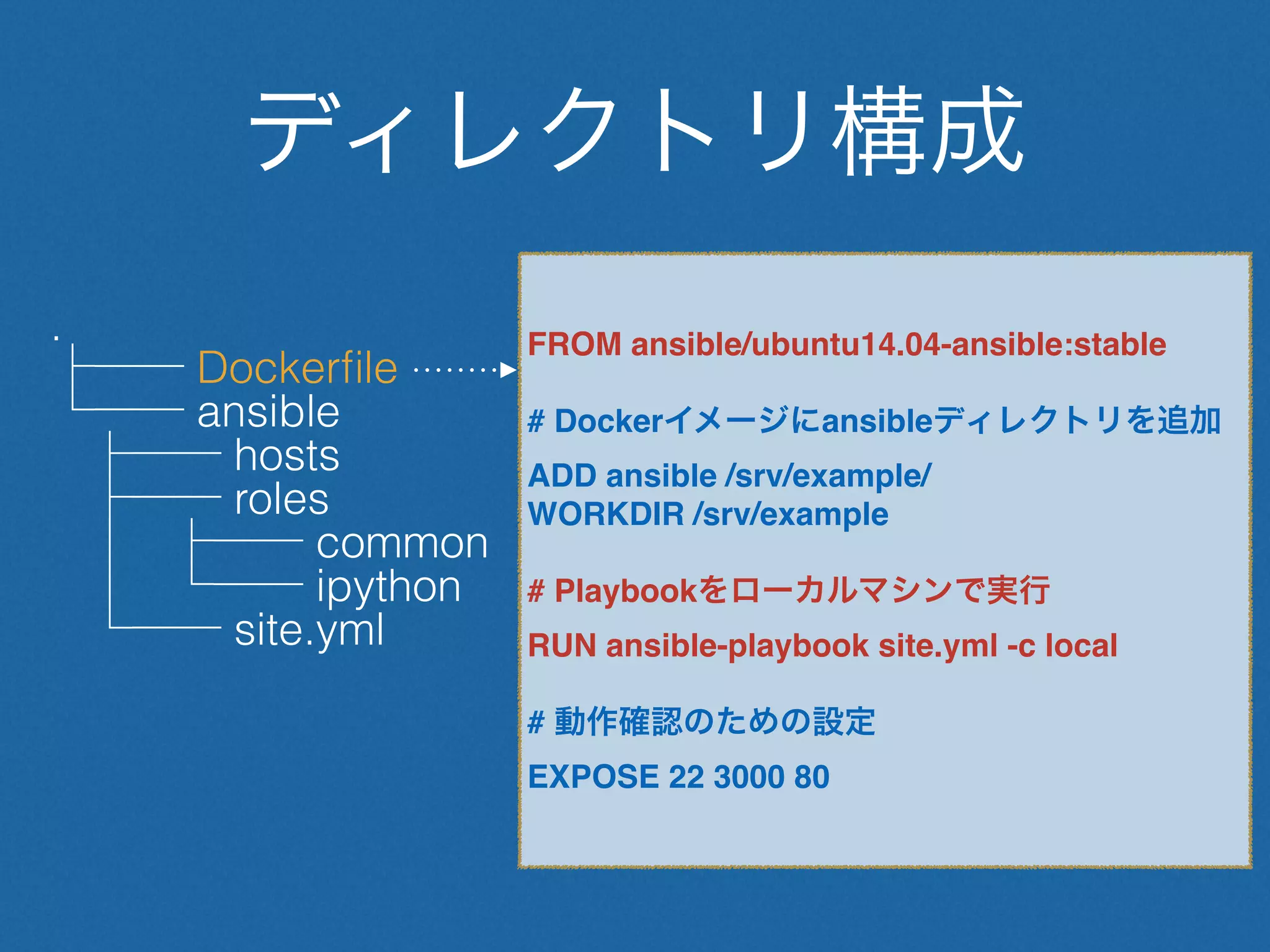 ディレクトリ構成
FROM ansible/ubuntu14.04-ansible:stable
# Dockerイメージにansibleディレクトリを追加
ADD ansible /srv/example/
WORKDIR /srv/example
# Playbookをローカルマシンで実行
RUN ansible-playbook site.yml -c local
# 動作確認のための設定
EXPOSE 22 3000 80
.
├── Dockerﬁle
└── ansible
├── hosts
├── roles
│   ├── common
│   └── ipython
└── site.yml
 