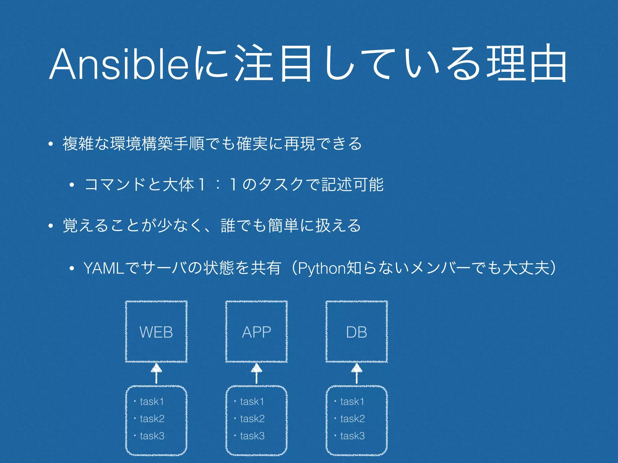 Ansibleに注目している理由
• 複雑な環境構築手順でも確実に再現できる
• コマンドと大体１：１のタスクで記述可能
• 覚えることが少なく、誰でも簡単に扱える
• YAMLでサーバの状態を共有（Python知らないメンバーでも大丈夫）
WEB APP DB
・task1
・task2
・task3
・task1
・task2
・task3
・task1
・task2
・task3
 