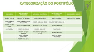 CATEGORIZAÇÃO DO PORTIFÓLIO
INOVAÇÃO
MELHORIA DE
PROCESSO
MELHORIA EFICIÊNCIA
SATISFAÇÃO DOS
CLIENTES
OBRIGAÇÕES LEGAIS
PROJETO EDUCAR PROJETO TIO PATINHAS PROJETO RECICLANDO PROJETO GHANDI PROJETO ELITE BRANCA
PROJETO MARCO
COGHI
PROJETO MADRE TEREZA
DE CALCUTÁ
PROJETO ECONOMIA VERDE PROJETO TELEFONE SEM FIO
PROJETO WHAT´S
LISARB
PROJETO COMPARTILHAR PROJETO LIGA DA JUSTIÇA PROJETO MIRAGEM
DISNEYLÂNDIA PROJETO RENOVANDO PROJETO ÁGUA VIVA PROJETO MISS
PROJETO JOAQUIM
BARBOSA
PROJETO FALA QUE EU TE
ESCUTO
PROJETO MECENAS
PROJETO PÁTRIA
EDUCADORA
PROJETO MUNDO
ENCANTADO
PROJETO VIDA LONGA
 