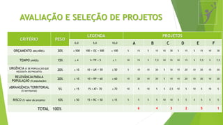 AVALIAÇÃO E SELEÇÃO DE PROJETOS
CRITÉRIO PESO
LEGENDA PROJETOS
0,0 5,0 10,0 A B C D E F
ORÇAMENTO (MILHÕES) 30% ≥ 500 100 < OÇ < 500 ≤ 100 5 15 5 15 10 30 5 15 5 15 10 30
TEMPO (ANOS) 15% ≥ 4 1< TP < 5 ≤ 1 10 15 5 7,5 10 15 10 15 5 7,5 5 7,5
URGÊNCIA (% DE POPULAÇÃO QUE
NECESSITA DO PROJETO)
20% ≤ 10 10 < UR < 50 ≥ 50 5 10 10 20 5 10 10 20 10 20 10 20
RELEVÂNCIA PARA A
POPULAÇÃO (% população)
20% ≤ 10 10 < RP < 60 ≥ 60 10 20 10 20 5 10 10 20 10 20 10 20
ABRANGÊNCIA TERRITORIAL
(% territorial)
5% ≤ 15 15 < AT< 70 ≥ 70 10 5 10 5 5 2,5 10 5 10 5 10 5
RISCO (% valor do projeto) 10% ≥ 50 15 < RC < 50 ≤ 15 5 5 5 5 10 10 5 5 5 5 5 5
TOTAL 100% 6 4 3 2 5 1
 