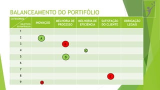 BALANCEAMENTO DO PORTIFÓLIO
CATEGORIAS
OBJETIVOS
ESTRATÉGICOS
INOVAÇÃO
MELHORIA DE
PROCESSO
MELHORIA DE
EFICIÊNCIA
SATISFAÇÃO
DO CLIENTE
OBRIGAÇÃO
LEGAIS
1
2
3
4
5
6
7
8
9 F
D
B
C
E
A
 