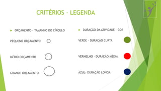 CRITÉRIOS - LEGENDA
 ORÇAMENTO – TAMANHO DO CÍRCULO
PEQUENO ORÇAMENTO
MÉDIO ORÇAMENTO
GRANDE ORÇAMENTO
 DURAÇÃO DA ATIVIDADE – COR
VERDE – DURAÇÃO CURTA
VERMELHO – DURAÇÃO MÉDIA
AZUL– DURAÇÃO LONGA
 