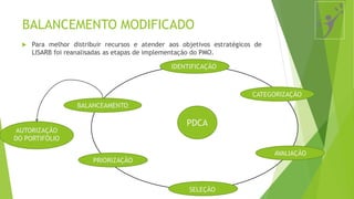 BALANCEMENTO MODIFICADO
 Para melhor distribuir recursos e atender aos objetivos estratégicos de
LISARB foi reanalisadas as etapas de implementação do PMO.
IDENTIFICAÇÃO
CATEGORIZAÇÃO
AVALIAÇÃO
SELEÇÃO
PRIORIZAÇÃO
BALANCEAMENTO
AUTORIZAÇÃO
DO PORTIFÓLIO
PDCA
 