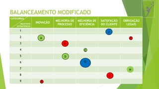 BALANCEAMENTO MODIFICADO
CATEGORIAS
OBJETIVOS
ESTRATÉGICOS
INOVAÇÃO
MELHORIA DE
PROCESSO
MELHORIA DE
EFICIÊNCIA
SATISFAÇÃO
DO CLIENTE
OBRIGAÇÃO
LEGAIS
1
2
3
4
5
6
7
8
9 F
D
B
E
A
J
C
H
G
I
 