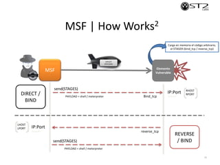MSF | How Works2
16
MSF
EXPLOIT
(PAYLOAD)
Carga en memoria el código arbitrario,
el STAGER (bind_tcp / reverse_tcp)
Elemen...