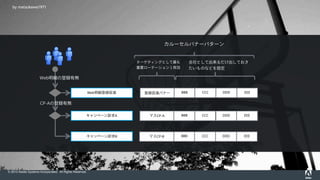 © 2015 Adobe Systems Incorporated. All Rights Reserved.
by Zach Dischner
by matsukawa1971
Web明細登録促進
キャンペーン訴求A
キャンペーン訴求B
Web明細の登録有無
CP-Aの登録有無
登録促進バナー
マスCP-A
カルーセルバナーパターン
ターゲティングとして最も
重要ローテーション１枚目
会社として出来るだけ出しておき
たいものなどを設定
マスCP-B
BBB CCC
BBB CCC
BBB CCC
DDD EEE
DDD EEE
DDD EEE
…
 