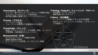 © 2014 Adobe Systems Incorporated. All Rights Reserved.
by this lyre lark
Governance（ガバナンス）
• チャネル一貫でのデジタルマーケティング戦略の策定
• プライオリティ付けといった意思決定
• 部門間の調整や施策に伴うリソースマネジメント
Process（プロセス）
• ワークフローの設定
• フォーマットの標準化や会議体系などの制定
Knowledge（ナレッジ）
• 実施したベストプラクティスの収集、評価、アーカイブ
• 外部情報・内部情報のキュレーション
Measurement（計測）
• デジタルマーケティング戦略の評価
• 組織の成熟度の評価
• サイトやデバイスの評価（ユーザビリティ評価）
Training / Support（トレーニング／サポート）
• 社内教育（ツール・考え方）
• 施策実施に伴うサポート
Culture（文化醸成）
• データドリブンな組織にするための文化醸成
• 社内セミナーやハンドブックの作成、プロモーショ
ンの実施など
Culture
Governance
Training
/Support
Measurement
ProcessKnowledge
CoE Diamond
 