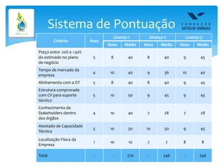 Sistema de Pontuação
Critério Peso
Licença 1 Licença 2 Licença 3
Nota Média Nota Média Nota Média
Preço entre -20% e +30%
do estimado no plano
de negócio
5 8 40 8 40 9 45
Tempo de mercado da
empresa
4 10 40 9 36 10 40
Alinhamento com a DT 5 8 40 8 40 9 45
Estrutura comprovada
com CV para suporte
técnico
5 10 50 9 45 9 45
Conhecimento de
Stakeholders dentro
dos órgãos
4 10 40 7 28 7 28
Atestado de Capacidade
Técnica
5 10 50 10 50 9 45
Localização Física da
Empresa
1 10 10 7 7 8 8
Total - - 270 - 246 - 256
 