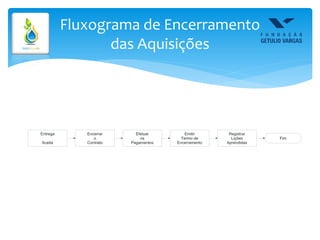 Fluxograma de Encerramento
das Aquisições
Entrega
Aceita
Encerrar
o
Contrato
Efetuar
os
Pagamentos
Emitir
Termo de
Encerramento
Registrar
Lições
Aprendidas
Fim
 