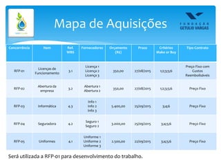 Mapa de Aquisições
Concorrência Item Ref.
WBS
Fornecedores Orçamento
(R$)
Prazo Critérios
Make or Buy
Tipo Contrato
RFP-01
Licenças de
Funcionamento
3.1
Licença 1
Licença 2
Licença 3
350,00 27/08/2015 1;2;3;5;6
Preço Fixo com
Custos
Reemboilsáveis
RFP-02
Abertura da
empresa
3.2
Abertura 1
Abertura 2
350,00 27/08/2015 1;2;3;5;6 Preço Fixo
RFP-03 Informática 4.3
Info 1
Info 2
Info 3
5.400,00 25/09/2015 3;4;6 Preço Fixo
RFP-04 Seguradora 4.2
Seguro 1
Seguro 2
3.000,00 25/09/2015 3;4;5;6 Preço Fixo
RFP-05 Uniformes 4.1
Uniforme 1
Uniforme 2
Uniforme 3
2.500,00 22/09/2015 3;4;5;6 Preço Fixo
Será utilizada a RFP-01 para desenvolvimento do trabalho.
 