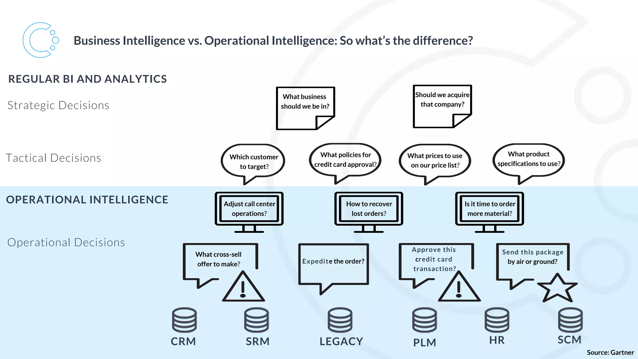 Business Intelligence vs. Operational Intelligence: So what’s the difference?
CRM PLMSRM HR SCM
Approve this
credit card
transaction?
Send this package
by air or ground?Expedite the order?
What cross-sell
offer to make?
LEGACY
Adjust call center
operations?
How to recover
lost orders?
Is it time to order
more material?
Which customer
to target?
What policies for
credit card approval?
What prices to use
on our price list?
What product
specifications to use?
What business
should we be in?
Should we acquire
that company?
OPERATIONAL INTELLIGENCE
REGULAR BI AND ANALYTICS
Operational Decisions
Tactical Decisions
Strategic Decisions
Source: Gartner
 